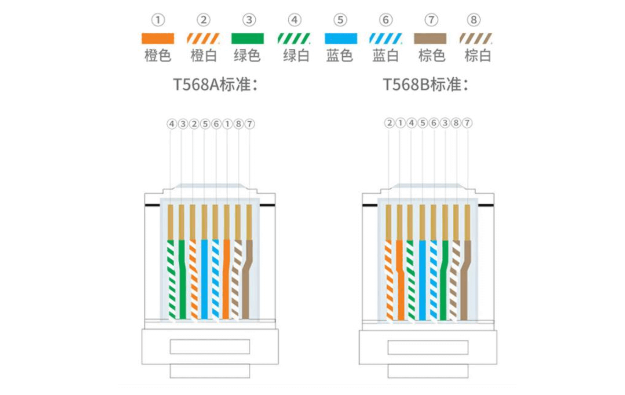 认识网线线序T568A与T568B